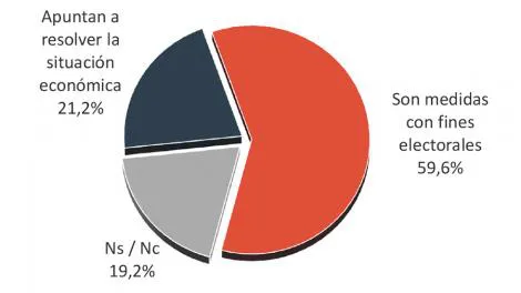 Primera encuesta tras las PASO: Cómo cayeron las medidas económicas anunciadas por Macri