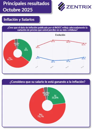 Inflación y Salarios Zentrix