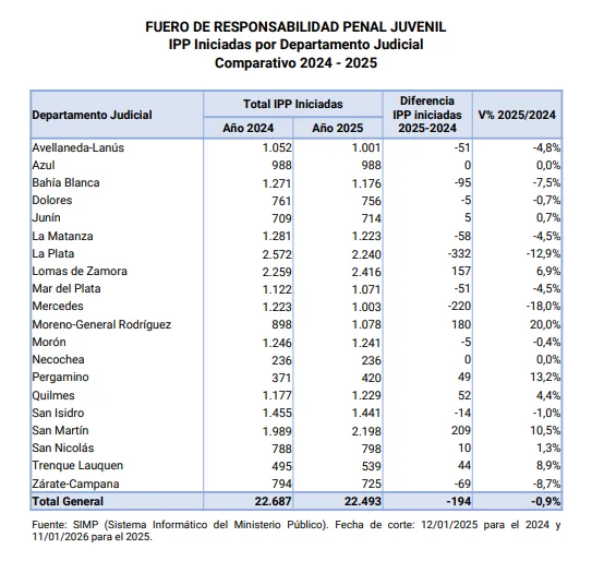 Ministerio Público de la Provincia de Buenos Aires.