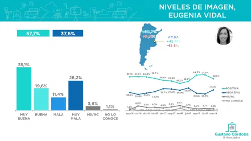Encuesta: la imagen de los principales dirigentes políticos