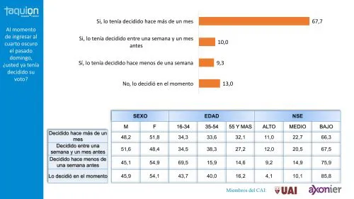Encuesta: ¿Cambian las preferencias de agosto a octubre?