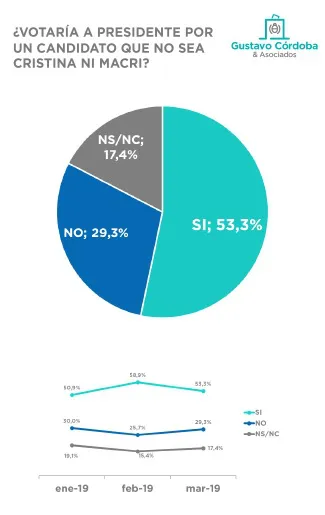 Encuesta G. Córdoba: ¿Cómo saldrían las elecciones nacionales si fueran hoy?