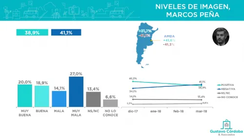 Encuesta: la imagen de los principales dirigentes políticos