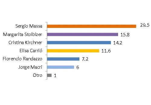 Massa lidera encuesta a senador nacional
