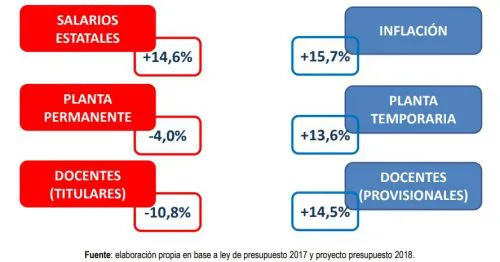IDESBA denuncia "recorte en áreas claves" en el Presupuesto de Vidal