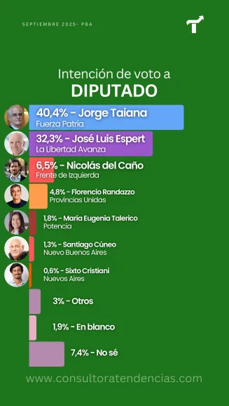 Intención de voto a Diputado Tendencias