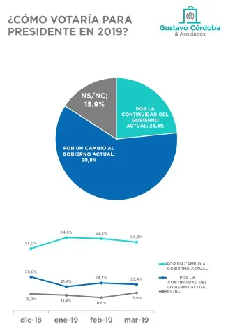 Encuesta G. Córdoba: ¿Cómo saldrían las elecciones nacionales si fueran hoy?
