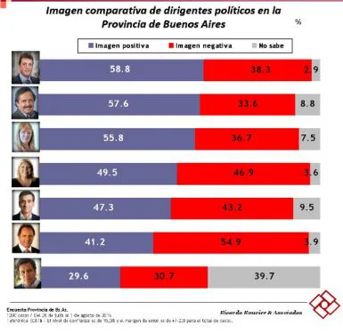 ¿Quiénes son los candidatos con mejor imagen entre los bonaerenses?