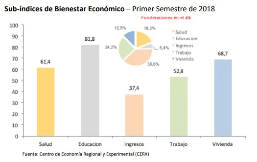 ¿Cuánto necesitaron las familias para lograr su bienestar económico?