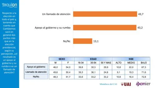 Encuesta: ¿Cambian las preferencias de agosto a octubre?