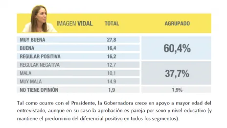 Encuesta: ¿Cae la imagen de Vidal?