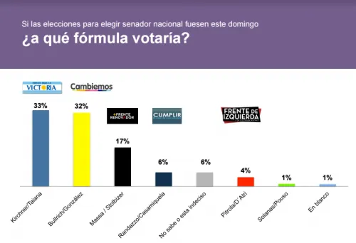 Nueva encuesta revela cuál sería el espacio político más votado