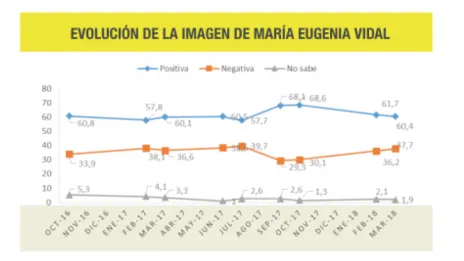 Encuesta: ¿Cae la imagen de Vidal?