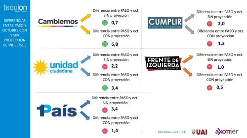 Encuesta: ¿Cambian las preferencias de agosto a octubre?