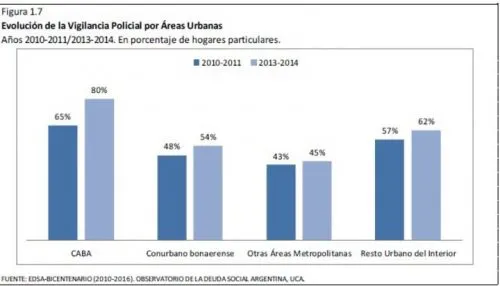 ¿Cuál es el consumo de drogas, según la UCA, en Buenos Aires?