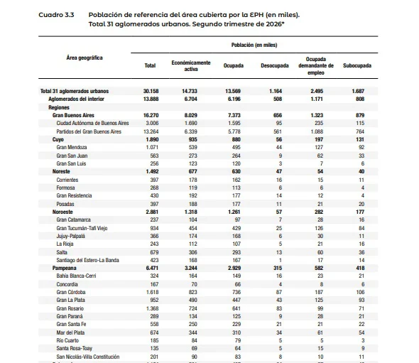 Indec desocupación provincia de Buenos Aires
