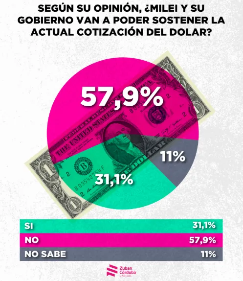 Zubán Córdoba DÓLAR