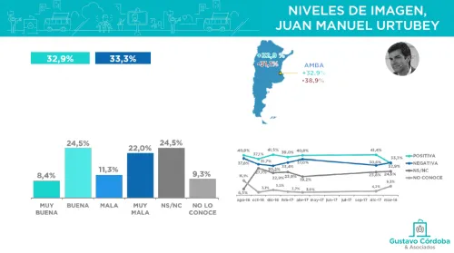 Encuesta: la imagen de los principales dirigentes políticos