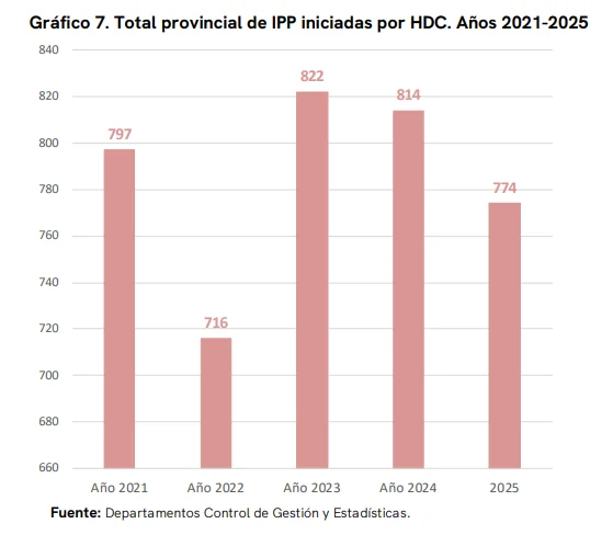 Informe de Relevamiento de Homicidios Dolosos 2025 de la Procuración General bonaerense.