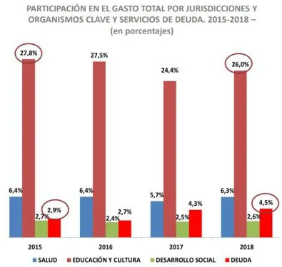 IDESBA denuncia "recorte en áreas claves" en el Presupuesto de Vidal