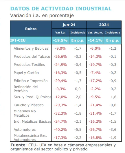 Industria argentina: 13 meses en baja, ¿está cerca el repunte?