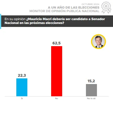 Proyección Gobernadores 2