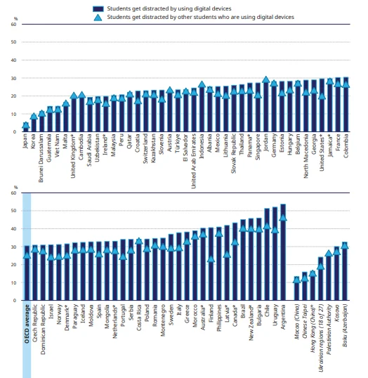 Argentina lidera entre los países relevados por PISA 2022 en estudiantes que declaran distraerse al usar dispositivos digitales en clase.