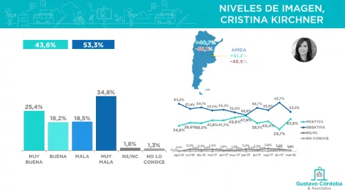 Encuesta: la imagen de los principales dirigentes políticos