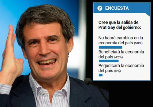 Encuesta: La economía, tras Prat Gay