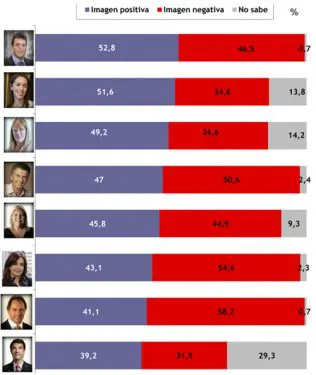 Massa encabeza ranking de imagen positiva