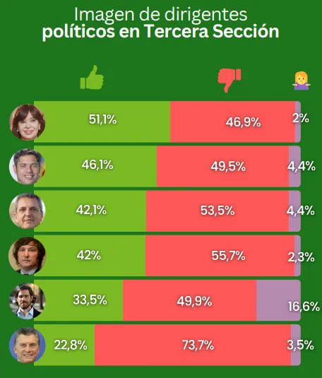 Clima electoral en Provincia: qué anticipa la última encuesta