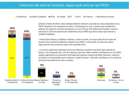¿Cómo mide la intención de voto a días de las elecciones?