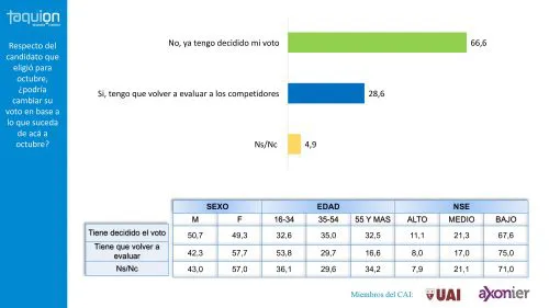 Encuesta: ¿Cambian las preferencias de agosto a octubre?