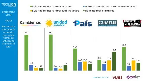 Encuesta: ¿Cambian las preferencias de agosto a octubre?