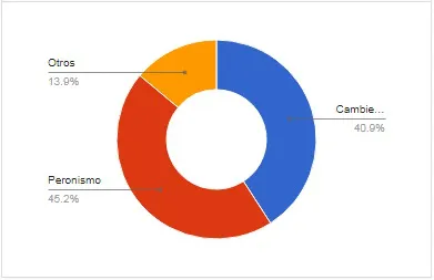 Encuesta: ¿Qué espacio político ganaría la Gobernación si las elecciones fuesen hoy?