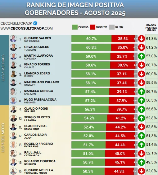 Gobernadores parte de arriba Agosto 2025