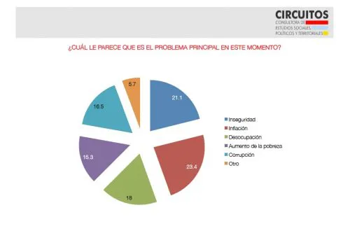 Encuesta: ¿Cuáles son los cinco problemas principales de los argentinos?