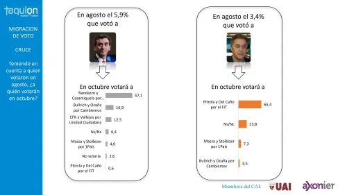 Encuesta: ¿Cambian las preferencias de agosto a octubre?