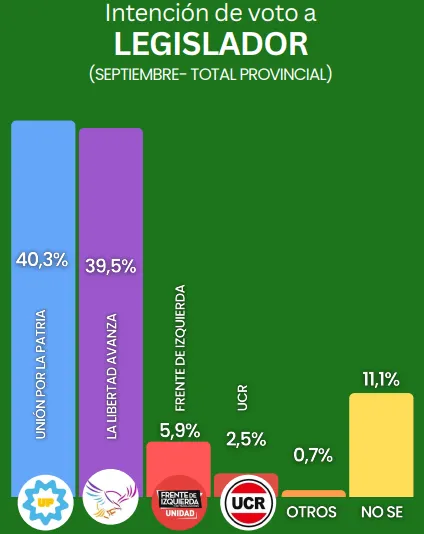 Clima electoral en Provincia: qué anticipa la última encuesta