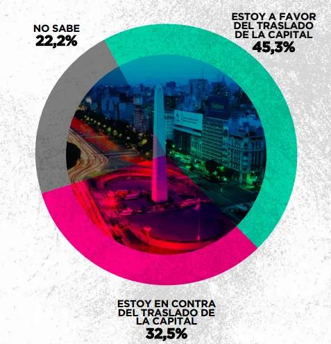 El 45% de los argentinos apoya trasladar la capital federal: ¿cuál es el destino favorito?