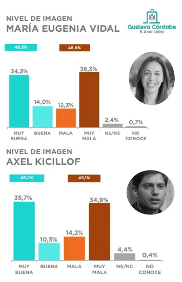 Encuesta G. Córdoba y Asociados: A días de las PASO, ¿quién tiene mejor imagen: Vidal o Kicillof?