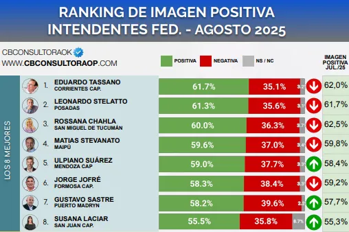 Ranking Intendentes Agosto 2025