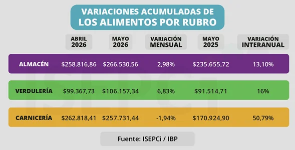 ISEPCI Alimentos por rubros