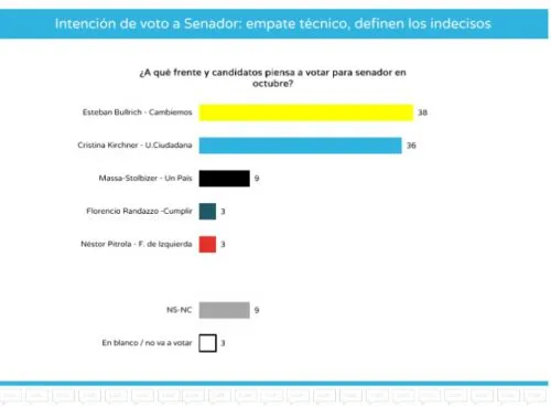 ¿Cómo mide la intención de voto a días de las elecciones?