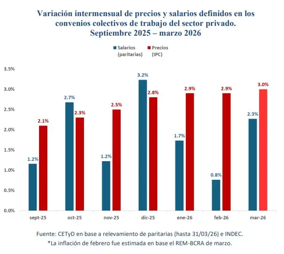 Salarios del sector privado marzo 2025