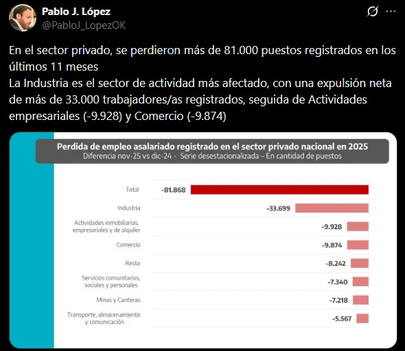 El ministro de Economía bonaerense denuncia la "destrucción del empleo registrado"