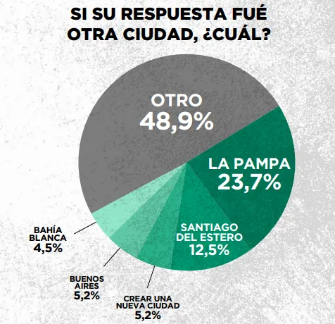 El 45% de los argentinos apoya trasladar la capital federal: ¿cuál es el destino favorito?