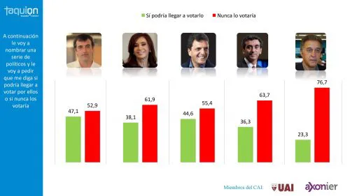 Encuesta: ¿Cambian las preferencias de agosto a octubre?