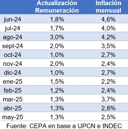 Actualización salarial