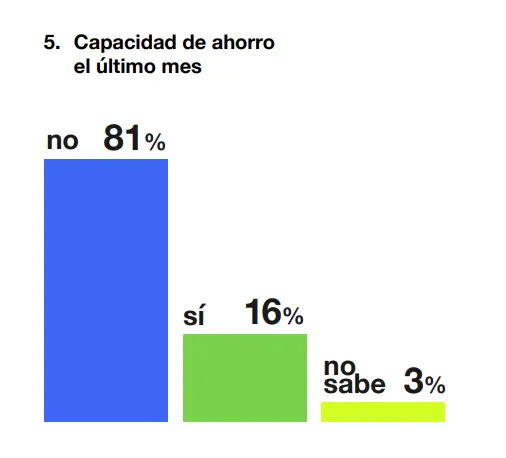 Encuesta: la desregulación de alquileres ahoga a inquilinos